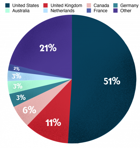 Facts and Figures countries