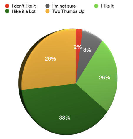 A 3D pie graph showing the verdicts we gave at LadiesGamers